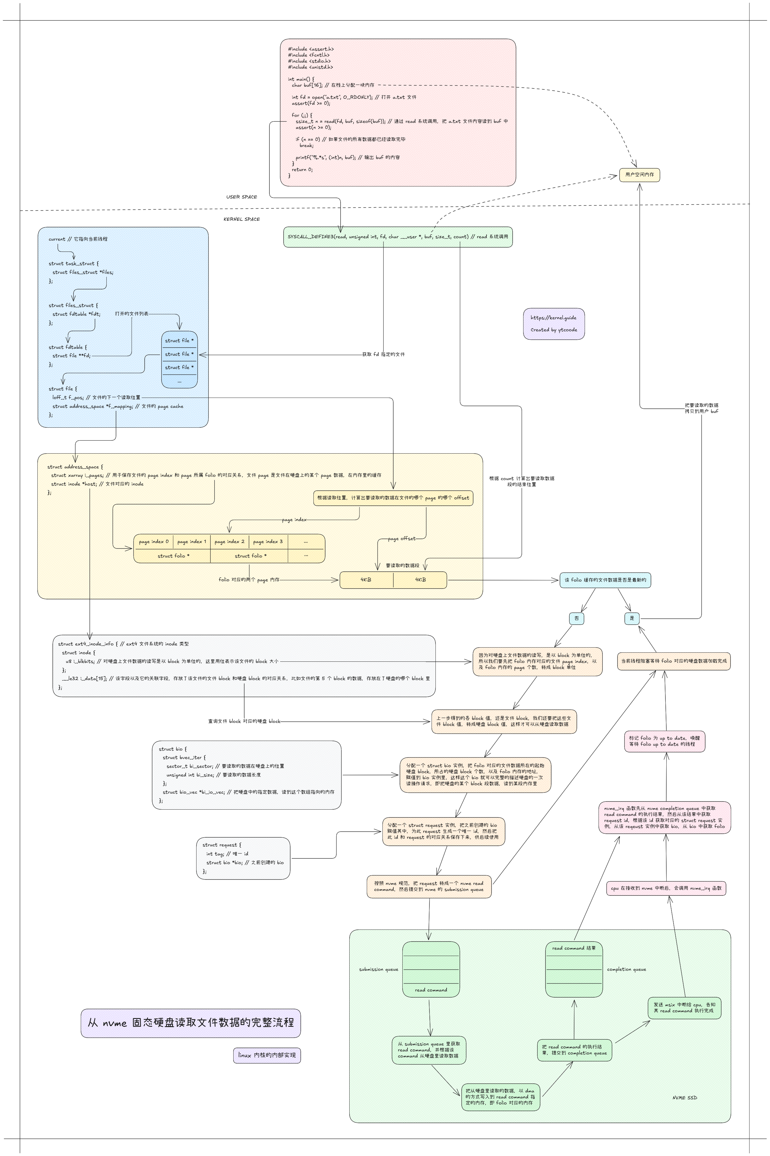 linux kernel syscall read nvme