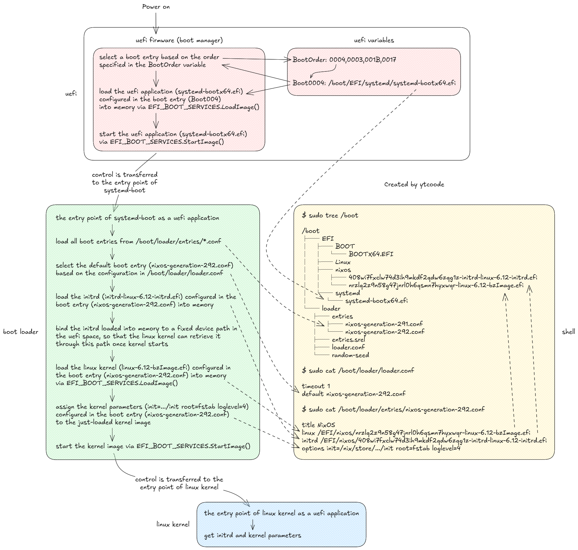 from power on to kernel execution