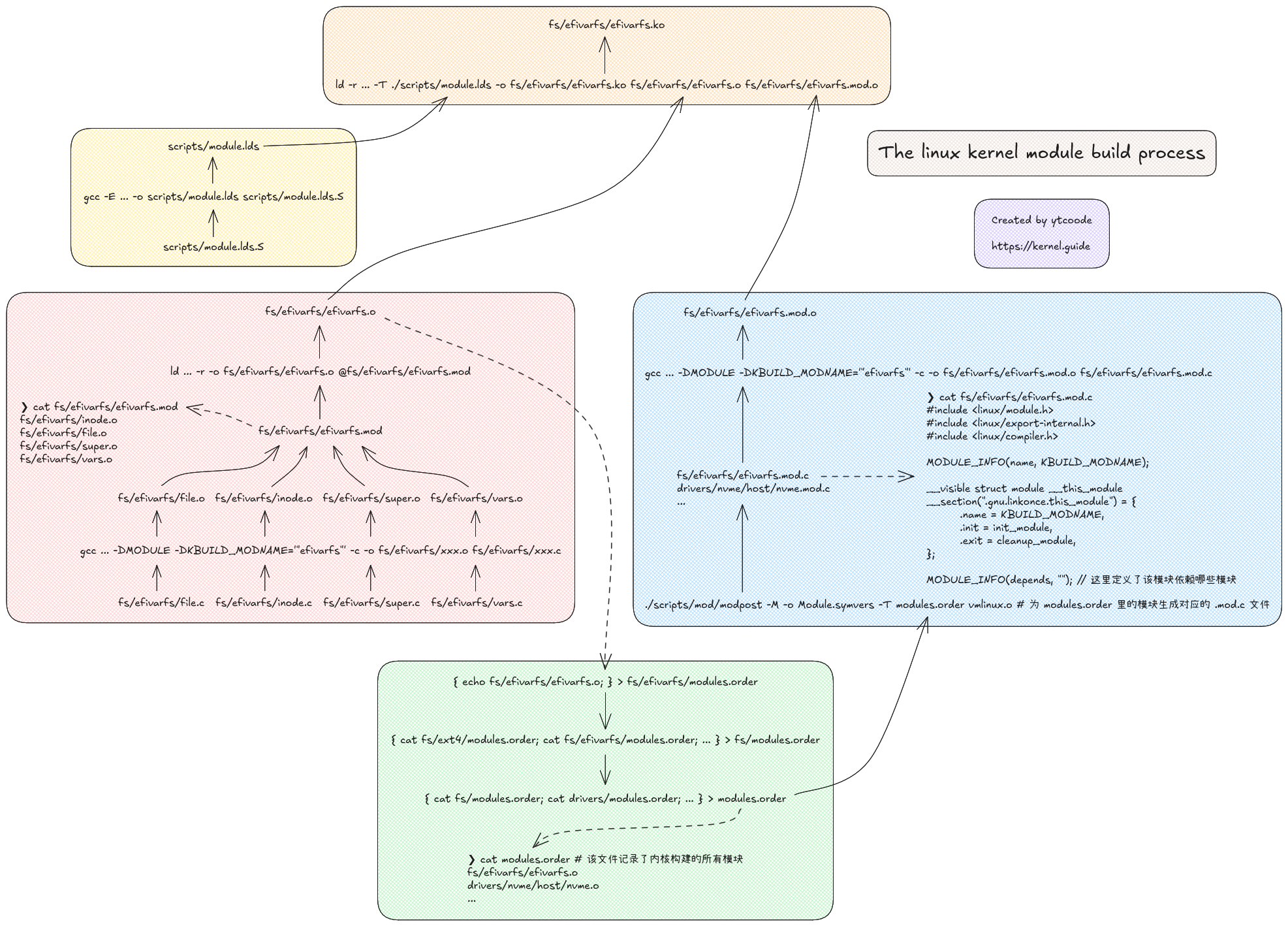 the linux kernel module build process