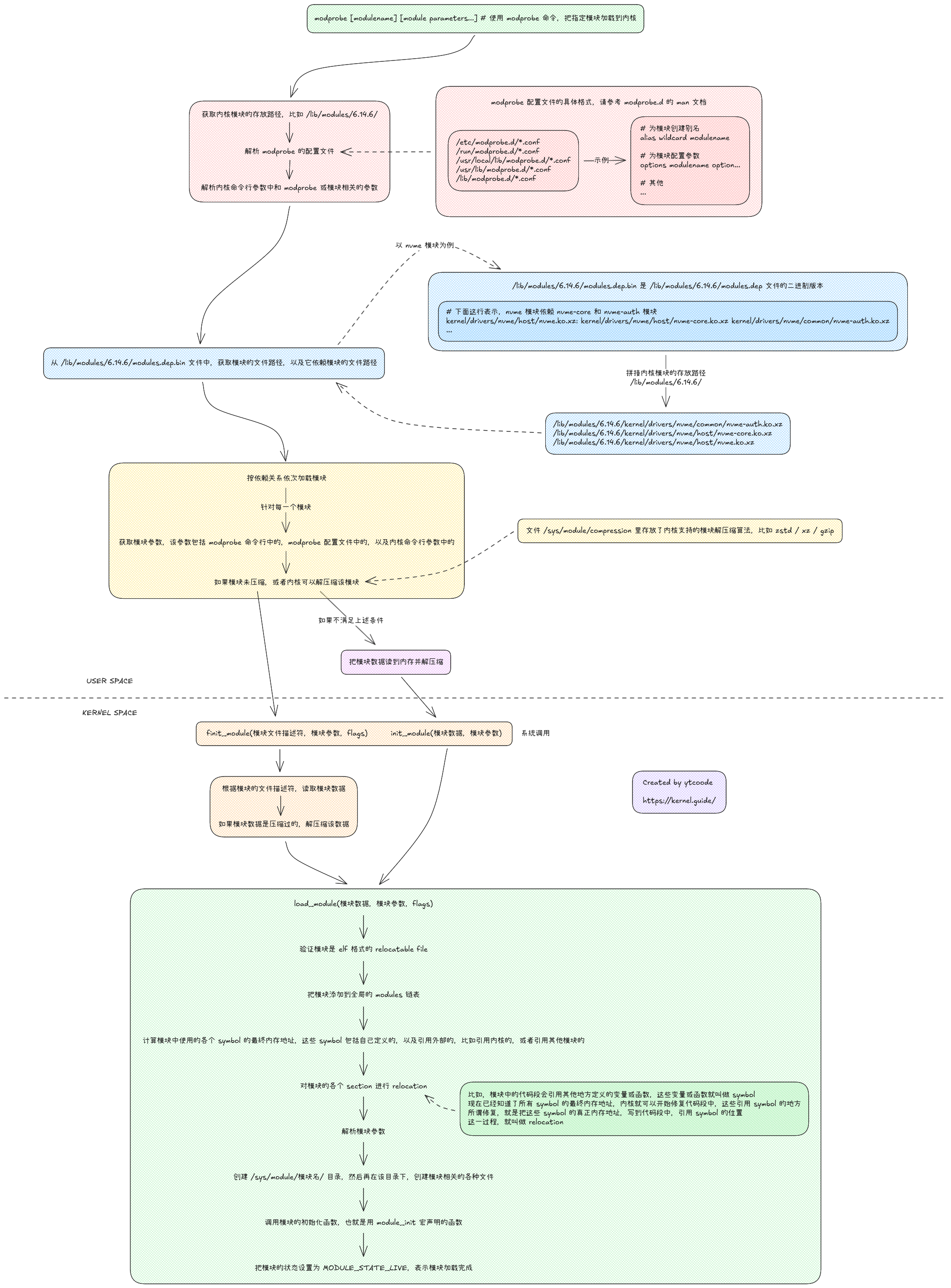the linux kernel module loading process